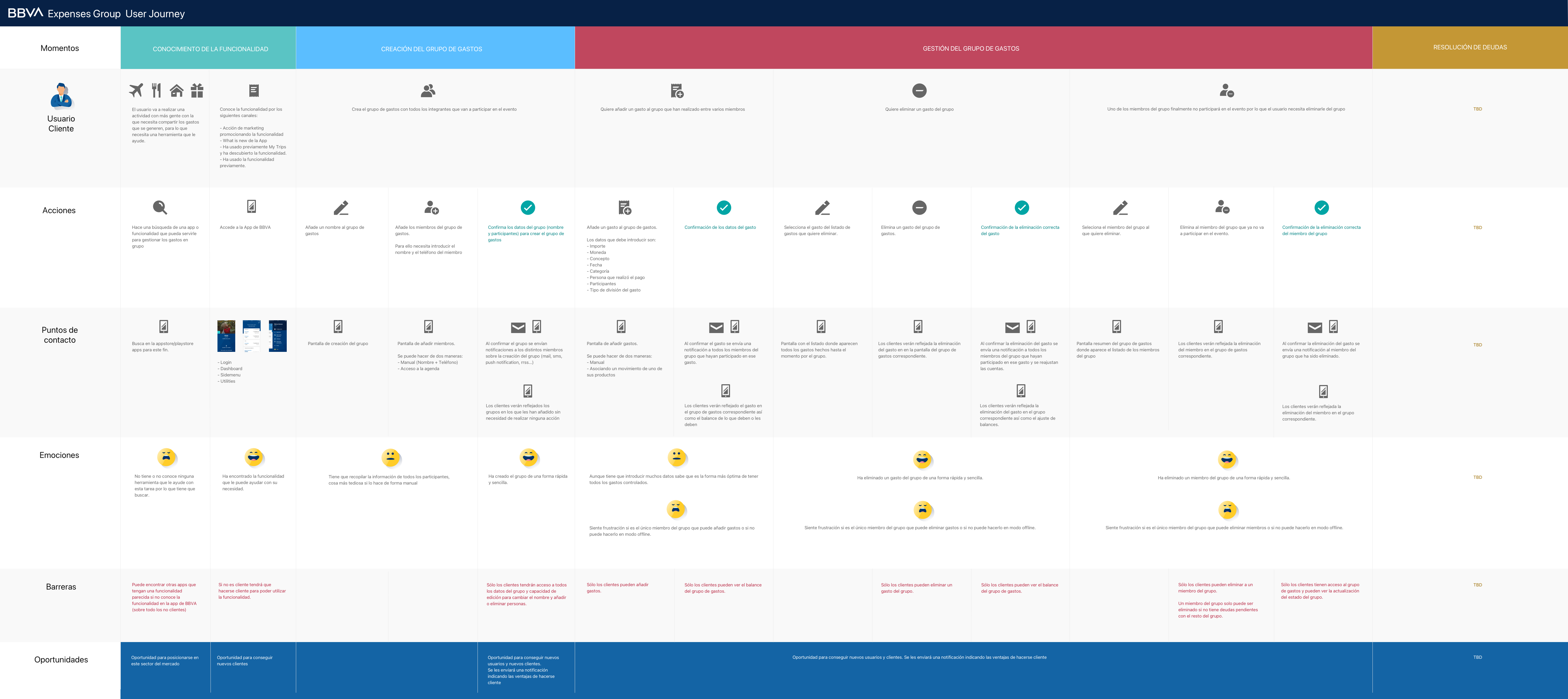 Expenses Group — user journey for clients vs non-clients